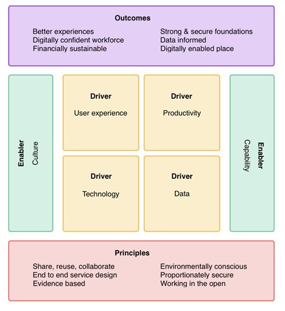 Image showing the 4 drivers in our strategic framework.