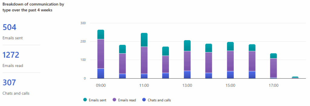 A bar graph that has vertical columns in three different colours to represent the different breakdown of email communication methods.