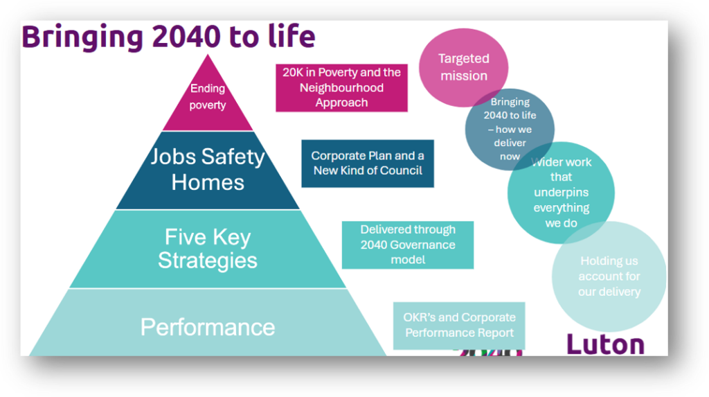 Image showing the elements that will bring our Luton 2040 plan to life, as listed below.