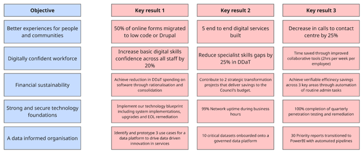 Our set of objectives and key results doe DDaT