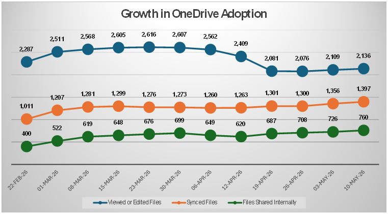 Image showing growth in One Drive adoption - data repeated in text.