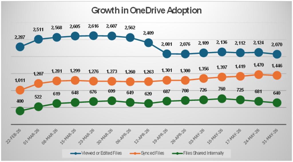 Image showing growth in One Drive adoption - data repeated in text.