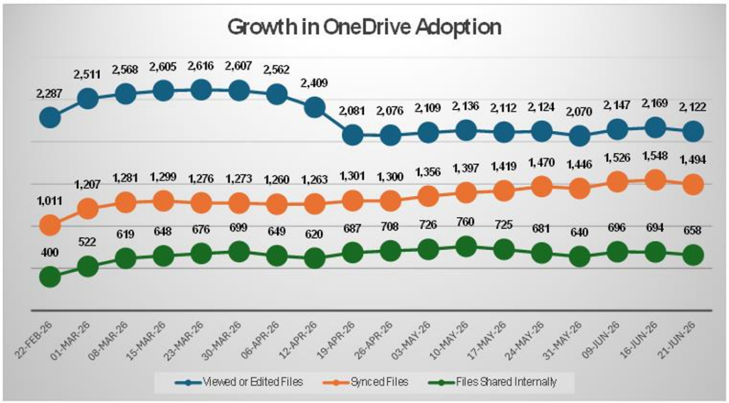 Image showing growth in One Drive adoption - data repeated in text.
