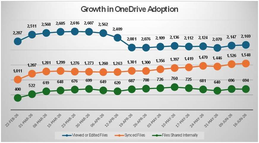 Image showing growth in One Drive adoption - data repeated in text.