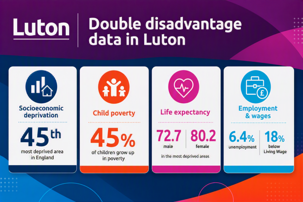 Image showing double disadvantage data in Luton. All data repeated in text,