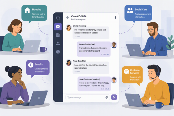 Graphic showing four council officers supporting a customers through various stages of the case: housing (working on the tenant update), benefits (checking financial entitlements), social care (adding assessment information) and customer services (speaking with the resident). Three officers are dealing with the issues online and only customer services is on the phone. In the middle of the graphic is a screenshot of how the various stages and updates for this case display on the new platform.