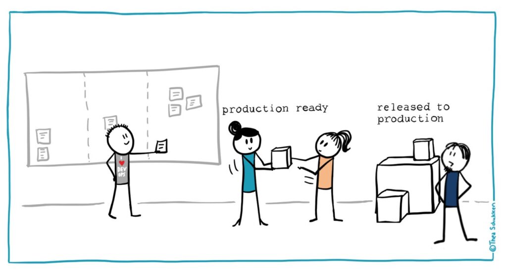 Image showing an animation of a digital service production line, from the initial discovery ‘post it’ phase in sprint planning meetings, right up to the service being ready for release. Image credit: Christiaan Verwijs on LInkedIn.