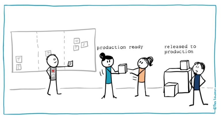 Image showing an animation of a digital service production line, from the initial discovery ‘post it’ phase in sprint planning meetings, right up to the service being ready for release. Image credit: Christiaan Verwijs on LInkedIn.